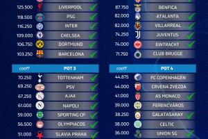 乐鱼体育-已定29队❗欧冠预计分档:巴黎&蓝军&巴萨一档 枪手二档 热刺三档