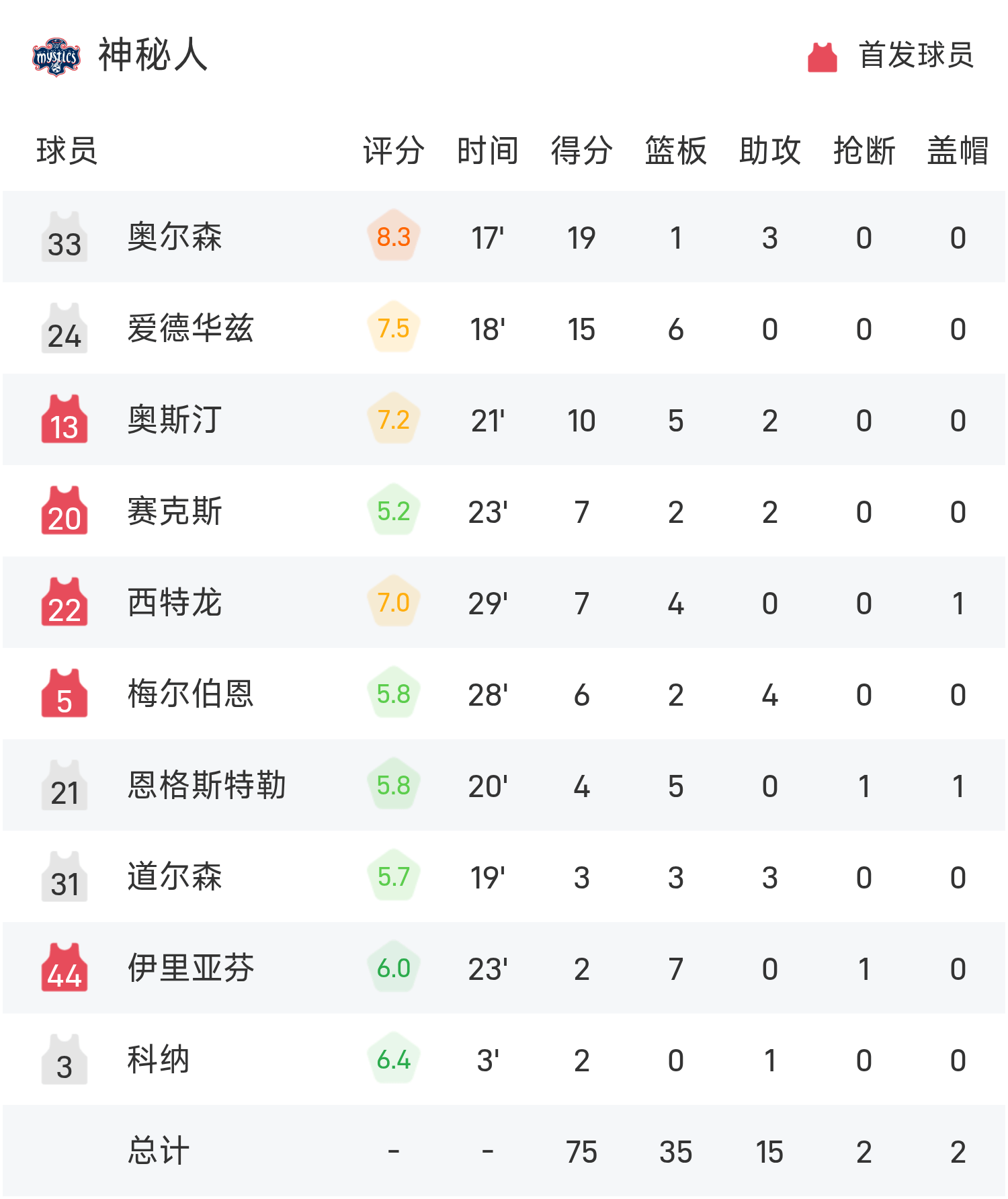 WNBA战报：科利尔28分，奥尔森19分，山猫92-75轻取神秘人