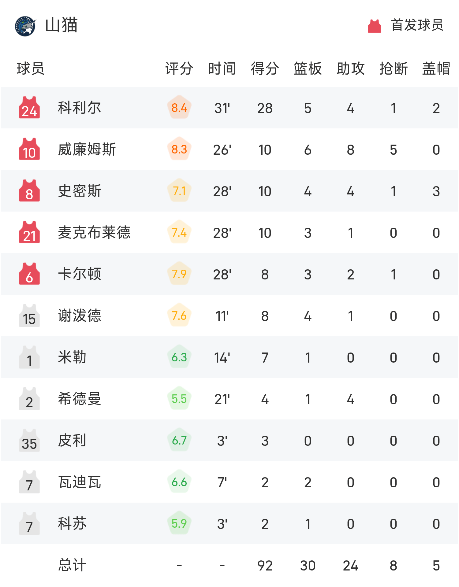 WNBA战报：科利尔28分，奥尔森19分，山猫92-75轻取神秘人