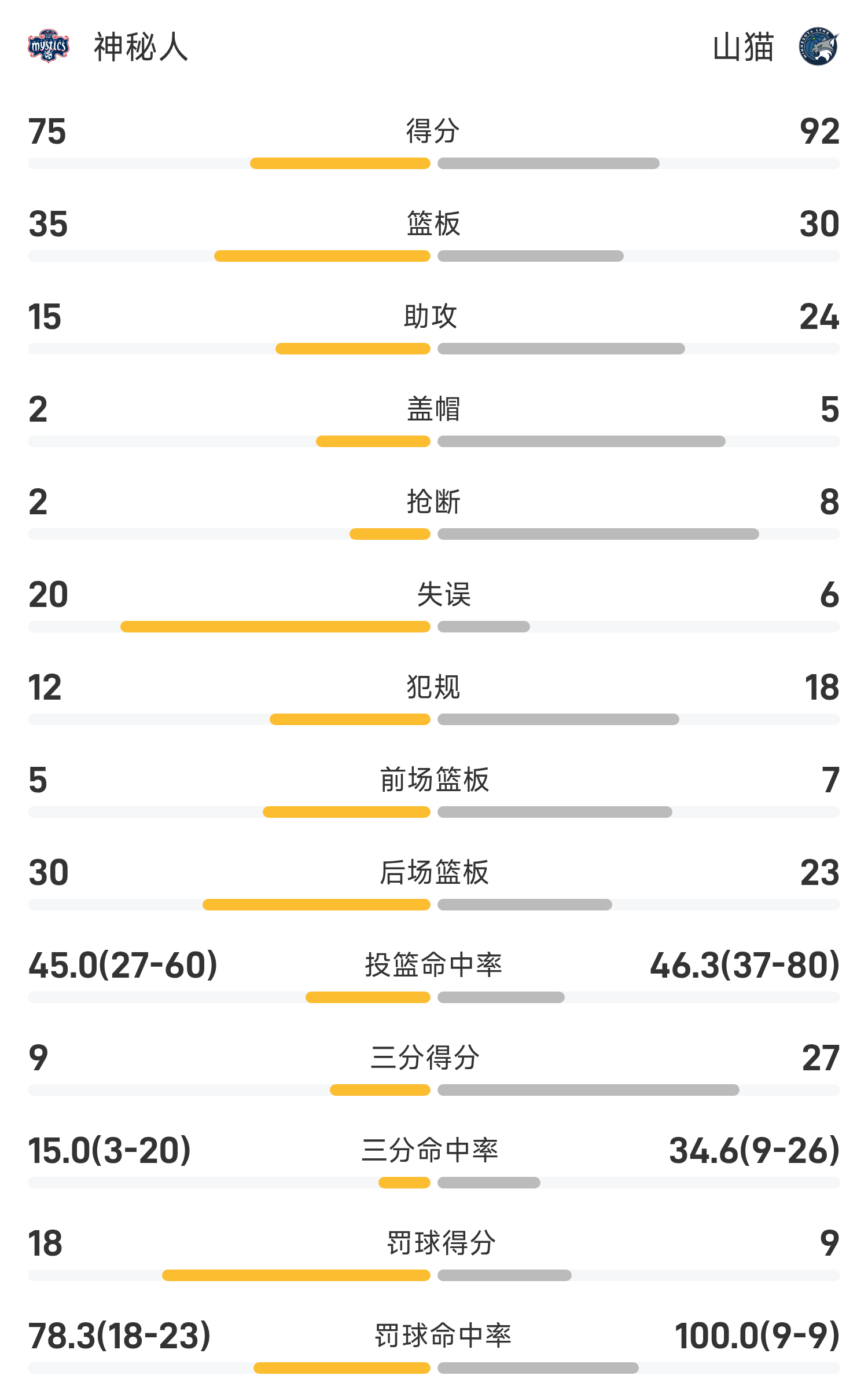 WNBA战报：科利尔28分，奥尔森19分，山猫92-75轻取神秘人