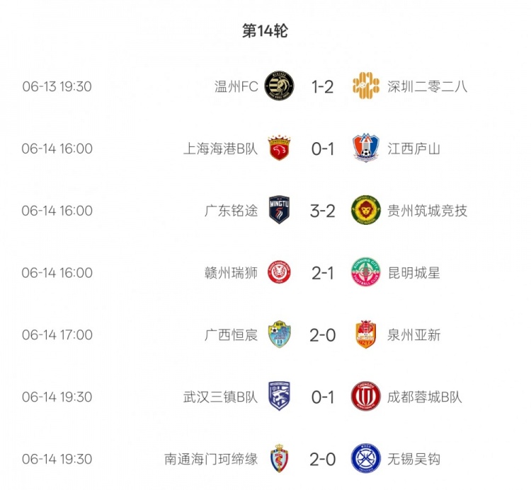 中乙综述:三镇B队0-1蓉城B队 广西恒宸、无锡吴钩分别领跑南北区