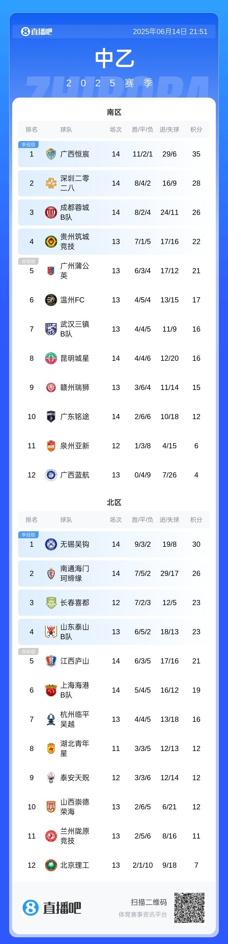 中乙综述:三镇B队0-1蓉城B队 广西恒宸、无锡吴钩分别领跑南北区