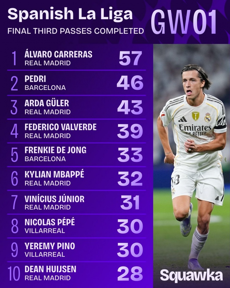 乐鱼体育-西甲首轮进攻三区传球次数排行:A费57次领跑,佩德里次席,居勒尔位列第三