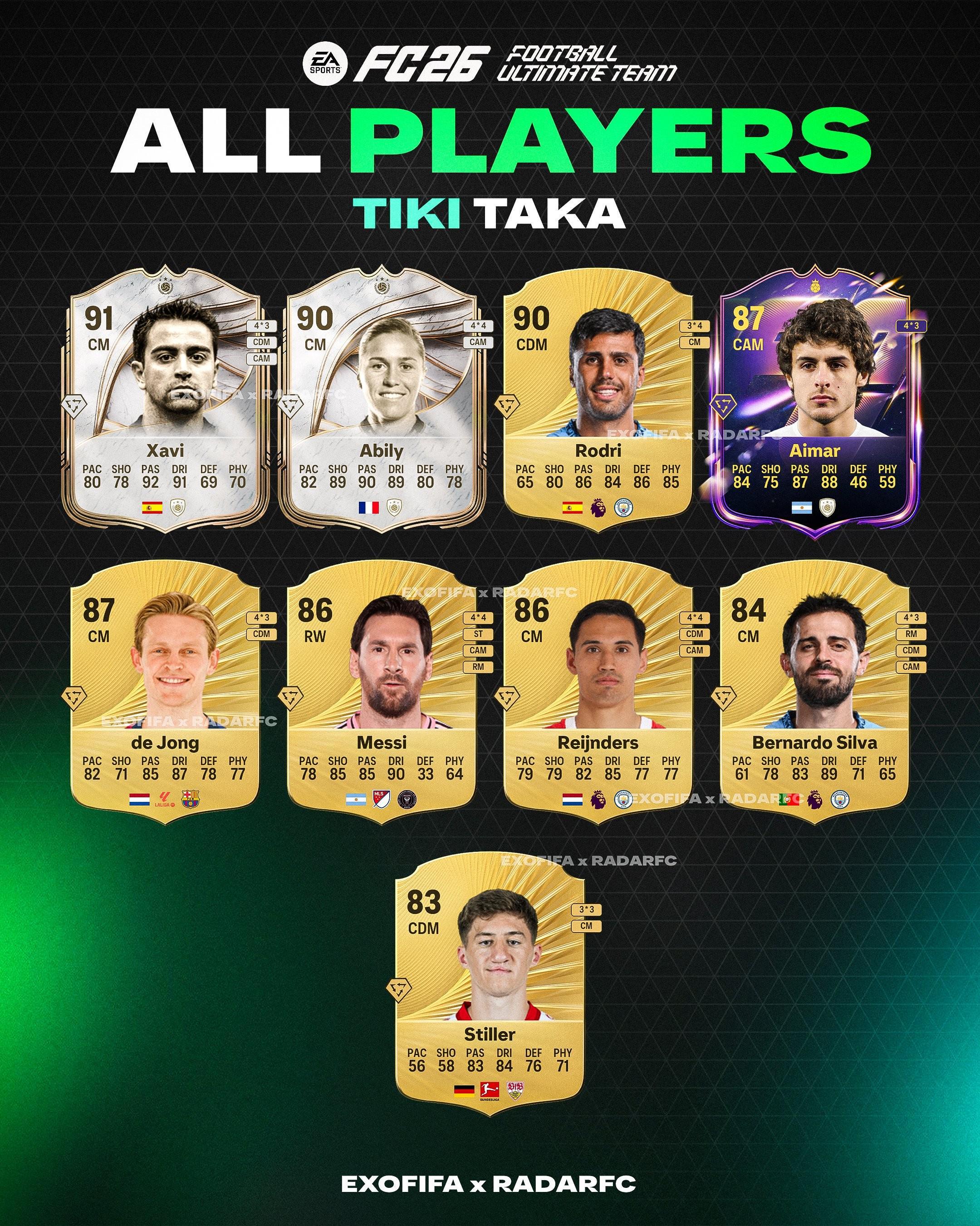 乐鱼体育-FC26金TikiTaka球员：罗德里、德容、梅西、B席、赖因德斯在列