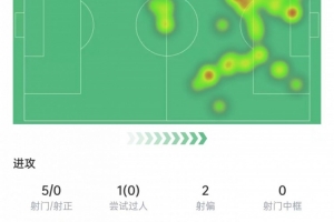 乐鱼网站-姆巴佩本场数据：3次越位+7次关键传球，5次射门0射正&amp;获评6.6分