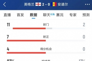 乐鱼体育下载-英格兰全场数据：控球率83% 射门11-2、射正7-0、得分机会4-0