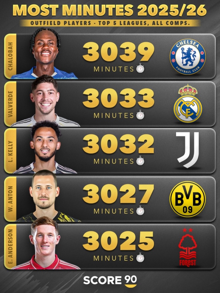 本赛季五大联赛非门将球员出场时间榜：范戴克3510分钟第三