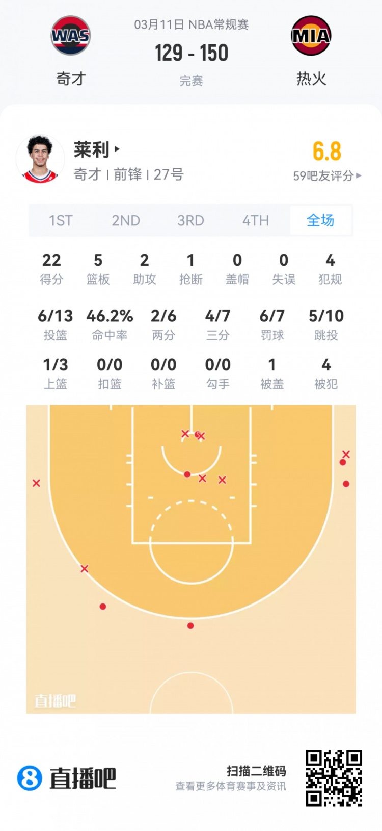 乐鱼体育下载-【菜鸟】埃奇库姆21分5板5助3断 雷诺18分11板 弗拉格14分12板5助