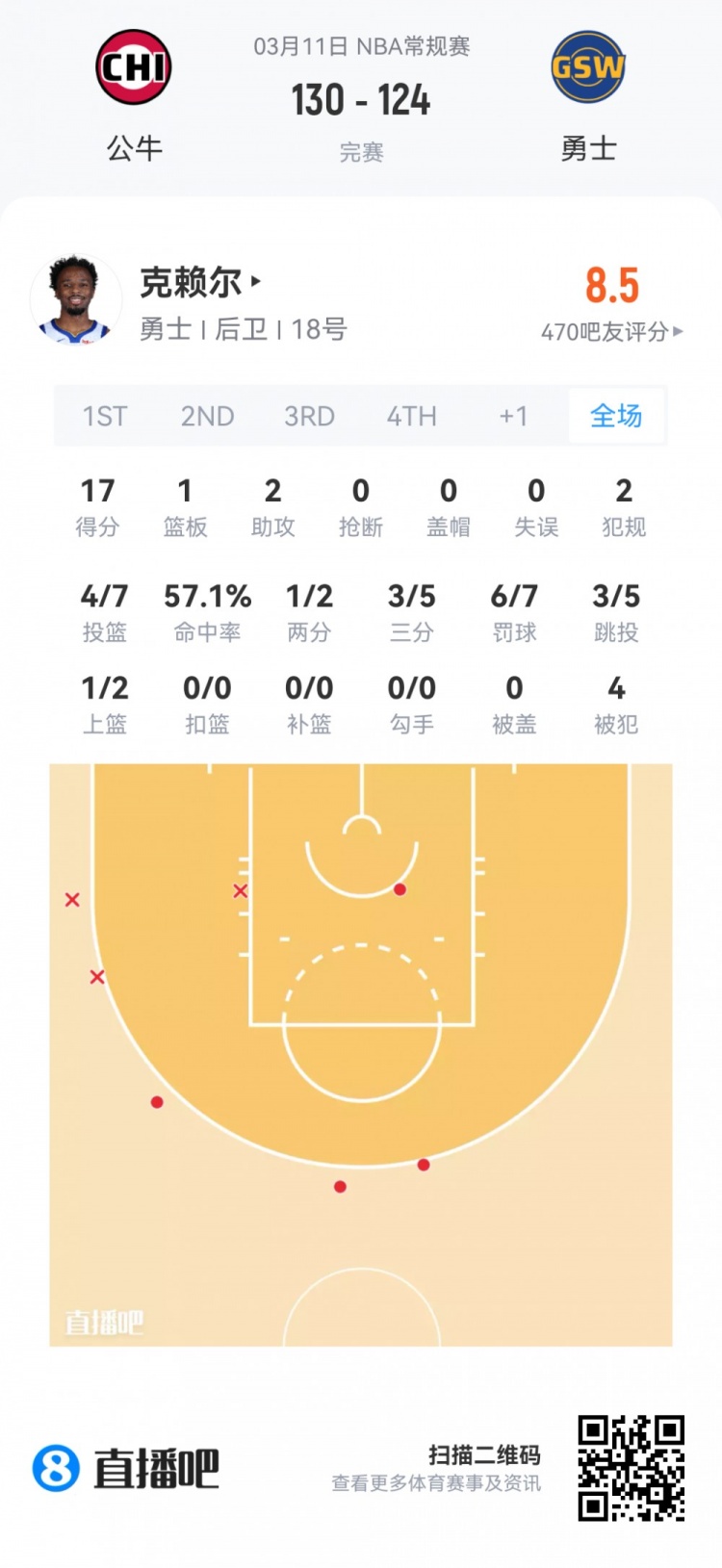 乐鱼体育下载-【菜鸟】埃奇库姆21分5板5助3断 雷诺18分11板 弗拉格14分12板5助