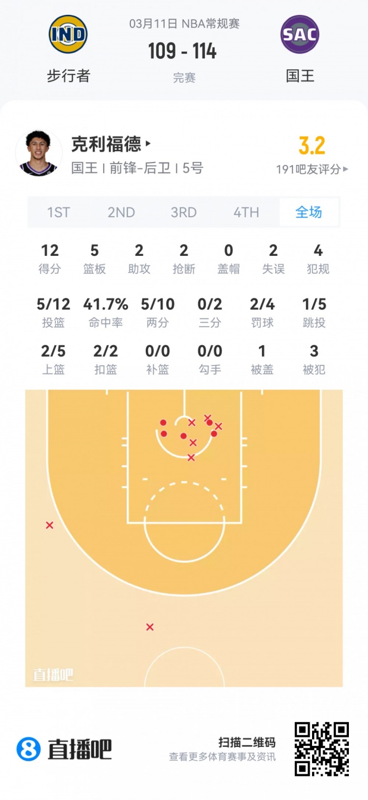 乐鱼体育下载-【菜鸟】埃奇库姆21分5板5助3断 雷诺18分11板 弗拉格14分12板5助