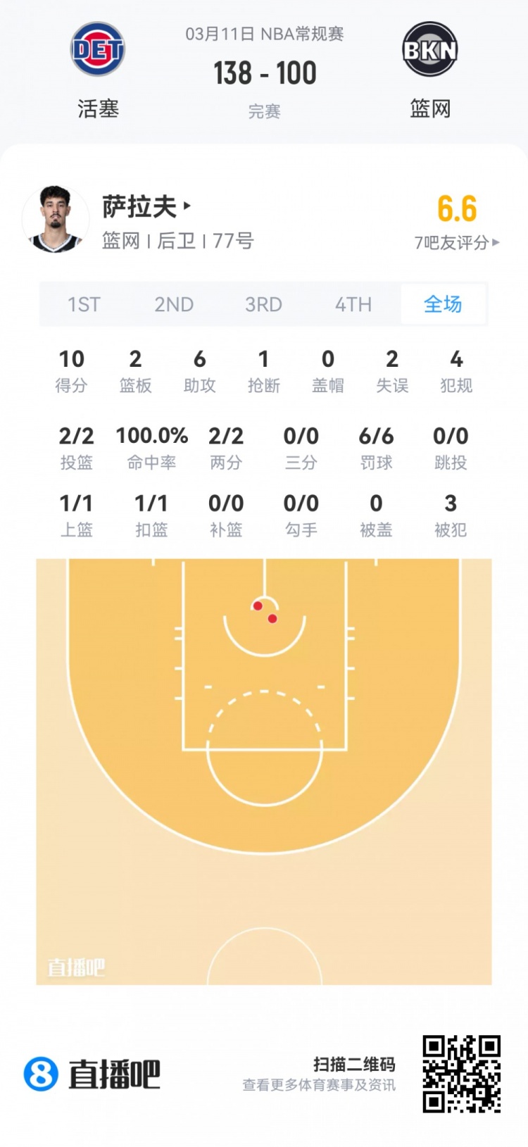 乐鱼体育下载-【菜鸟】埃奇库姆21分5板5助3断 雷诺18分11板 弗拉格14分12板5助