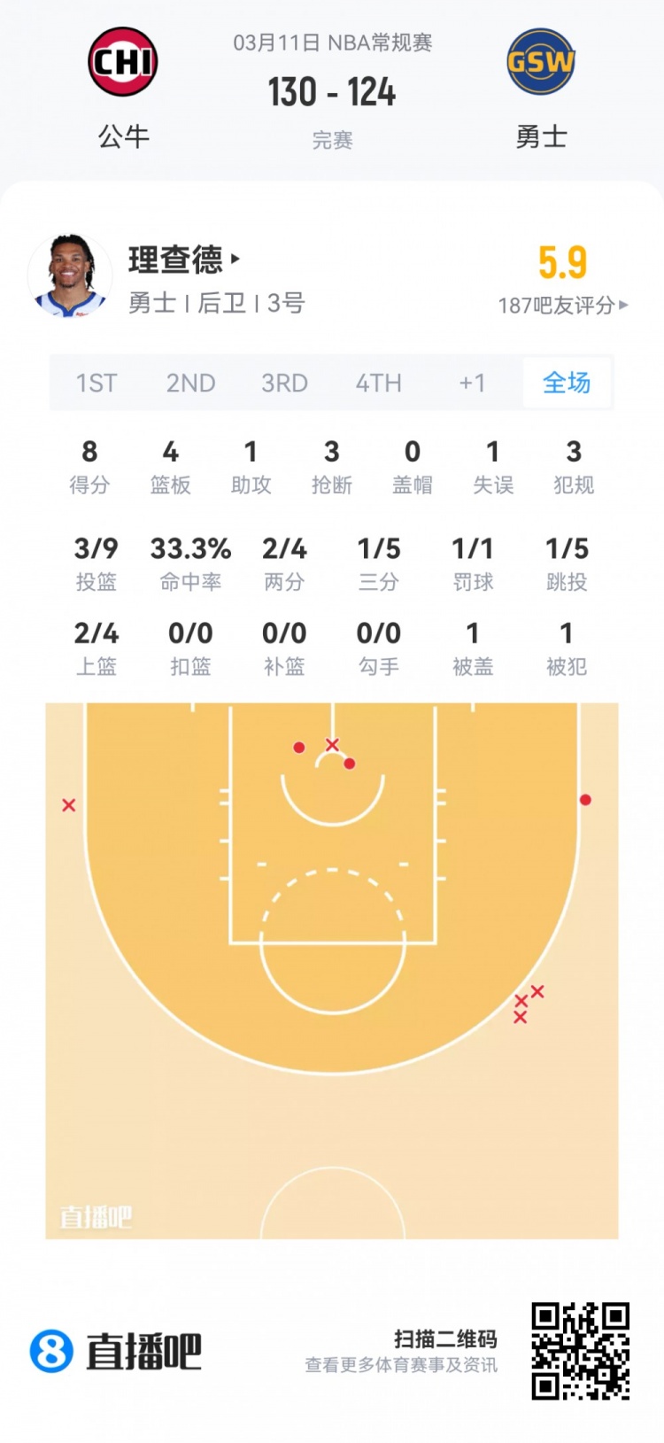 乐鱼体育下载-【菜鸟】埃奇库姆21分5板5助3断 雷诺18分11板 弗拉格14分12板5助