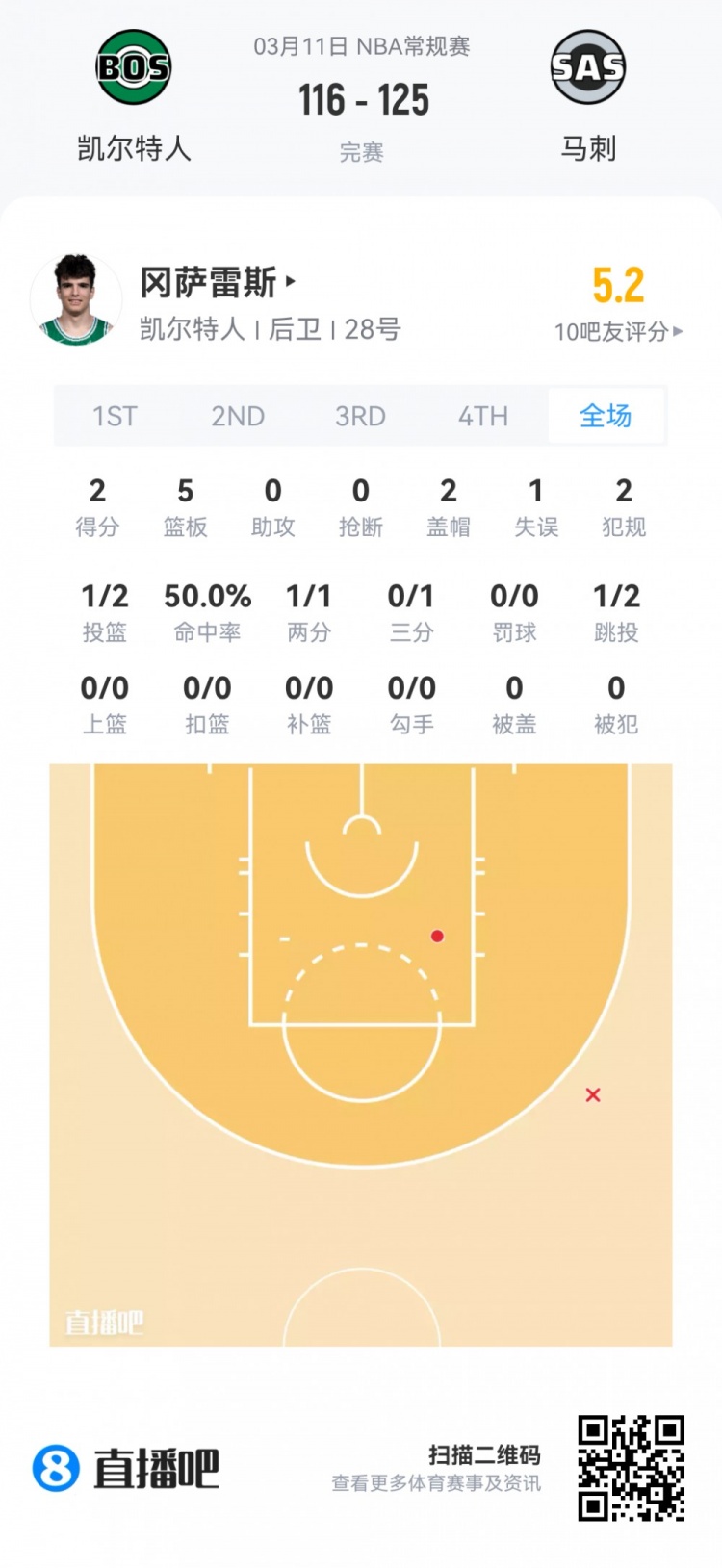 乐鱼体育下载-【菜鸟】埃奇库姆21分5板5助3断 雷诺18分11板 弗拉格14分12板5助